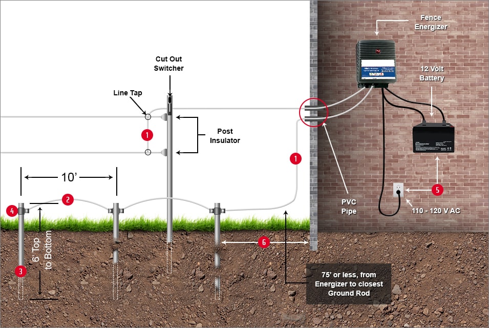 The Installation Of The Electric Fence Energizer