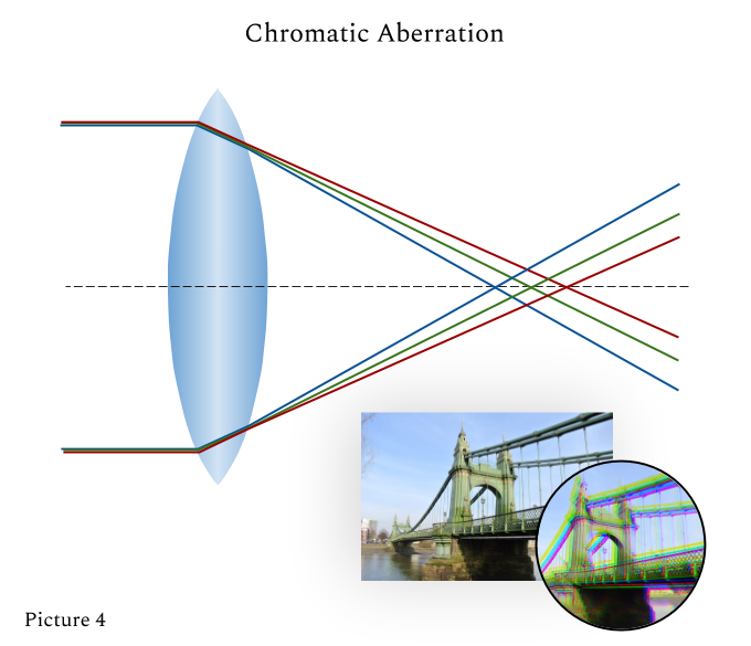 Chromatic aberration Telescopes