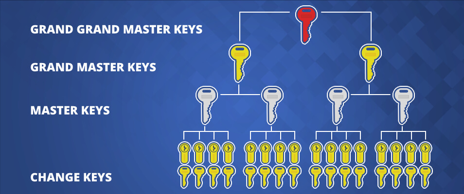 Range Of Master Keys