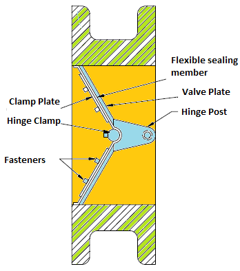 Butterfly check valve