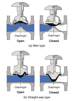 Diaphragm valves