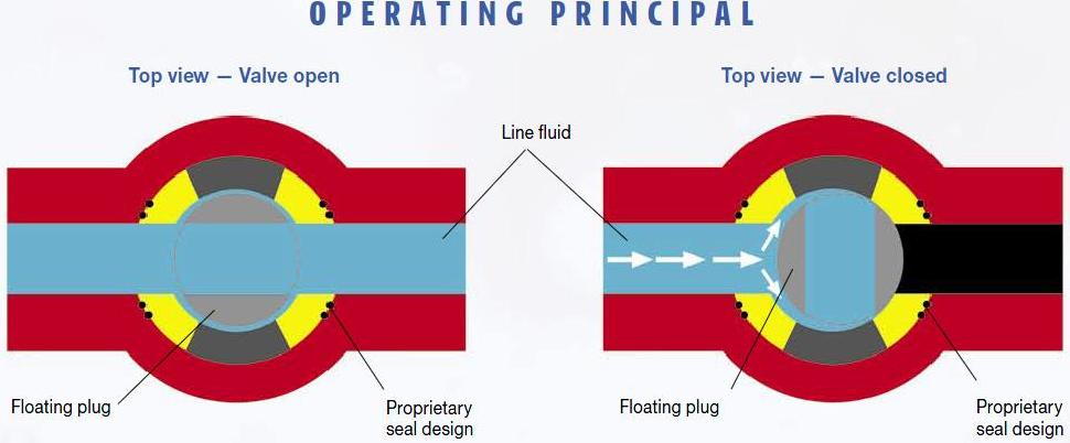 Operating Principle Plug Valve