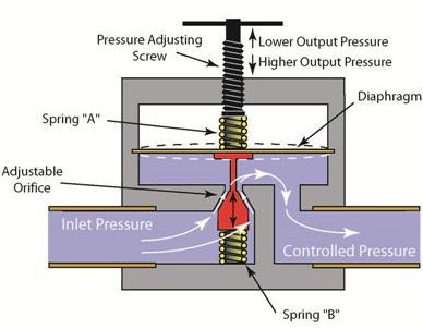 Reducing valve