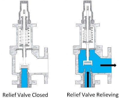 Relief Valve